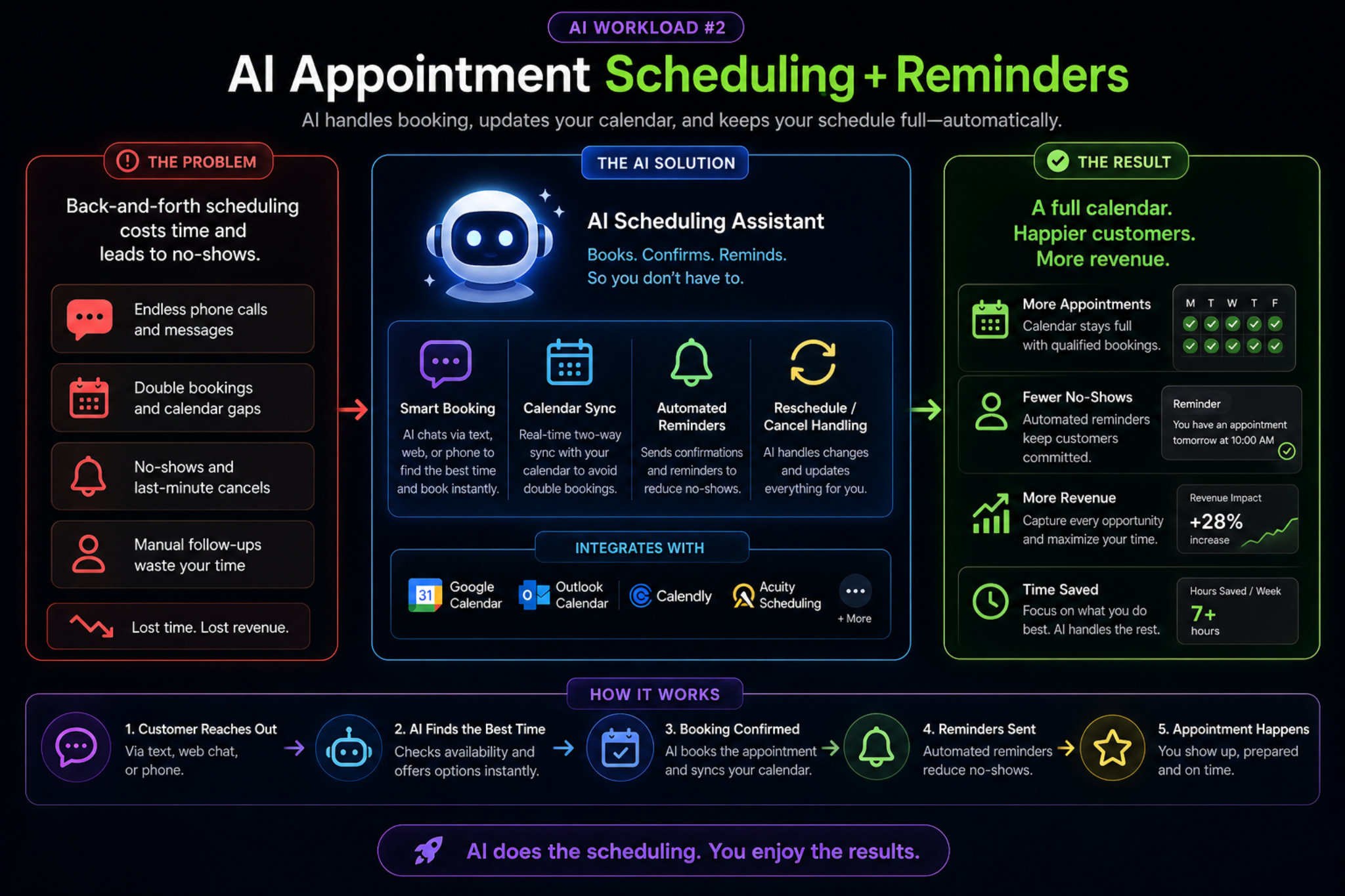 AI appointment scheduling and reminders workload sample