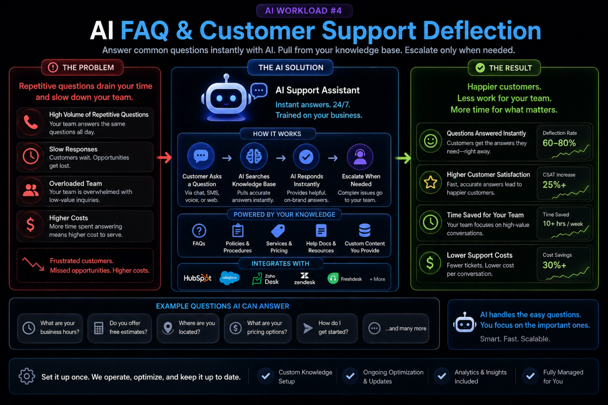 AI FAQ and customer support deflection workload sample