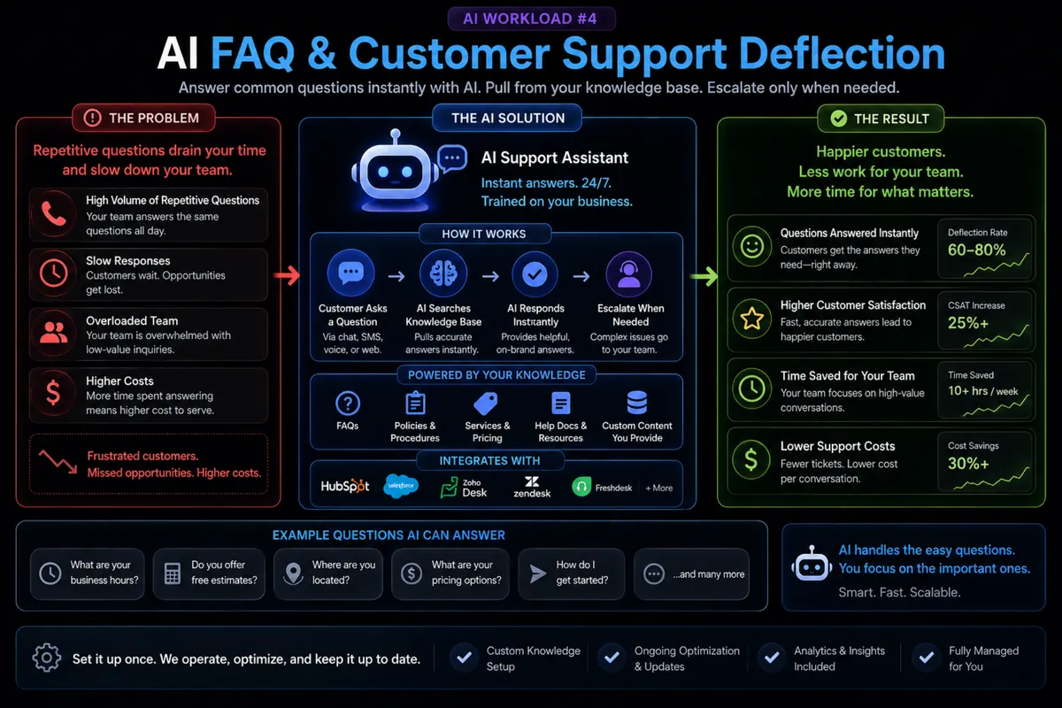 AI FAQ and support deflection