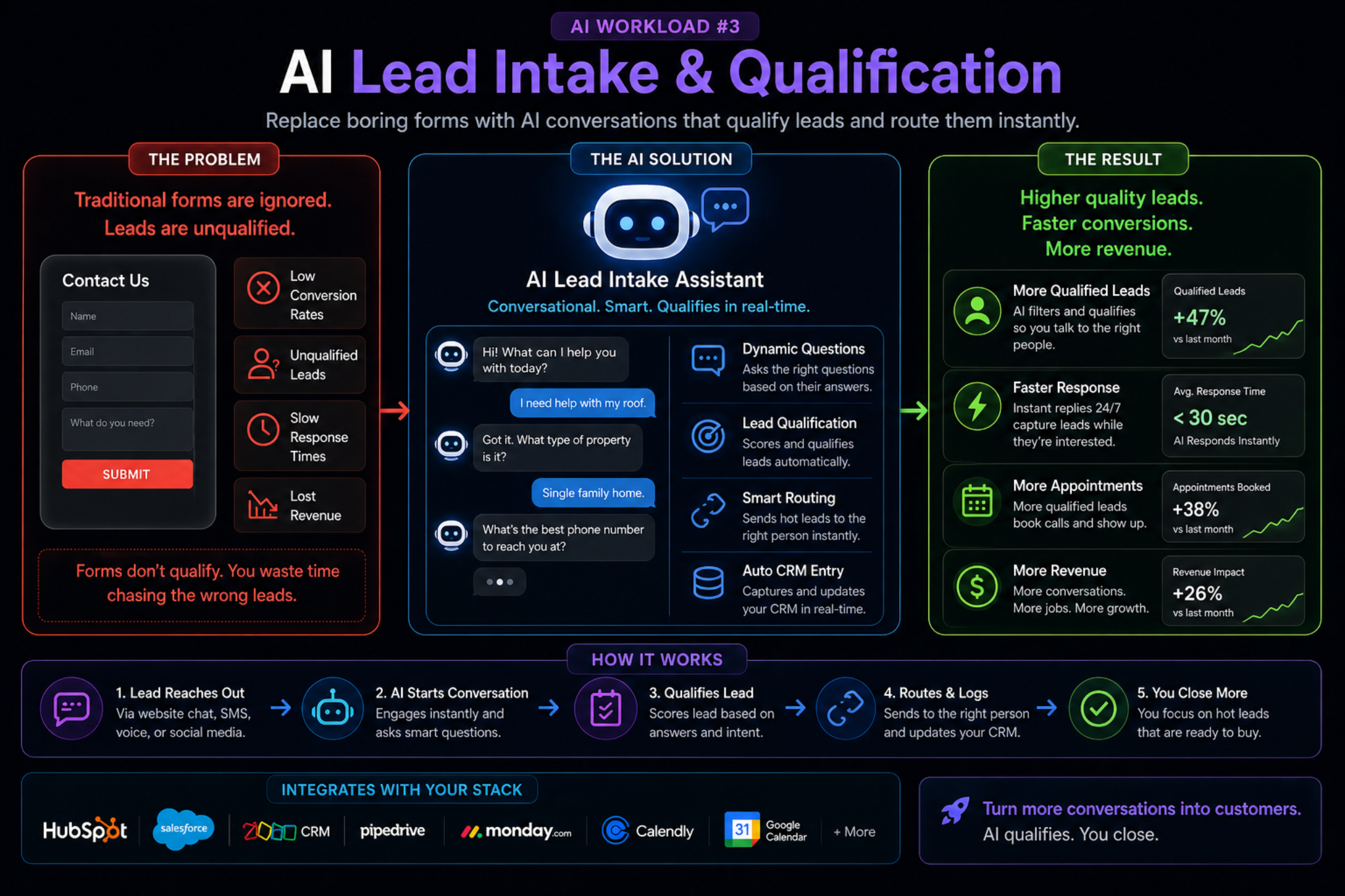 AI lead intake and qualification workload sample