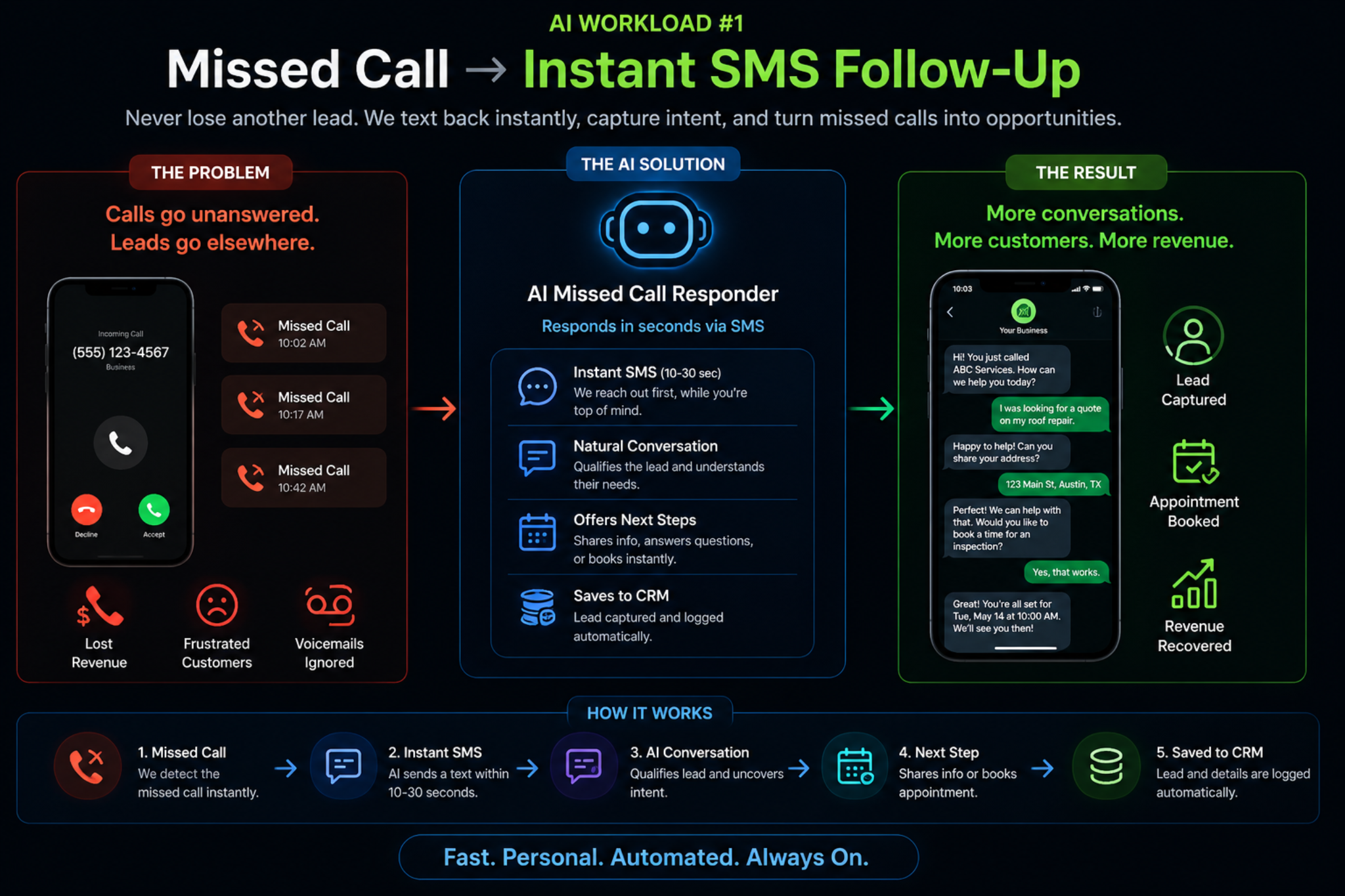 Missed call to instant SMS follow-up workload sample