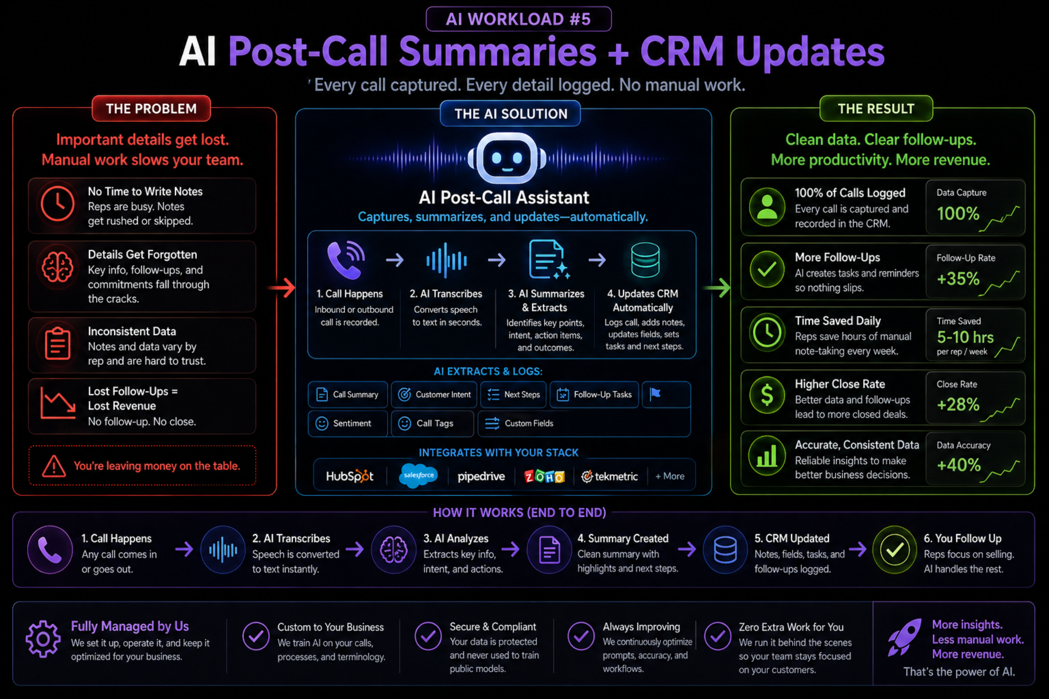 AI post-call summaries and CRM updates workload sample